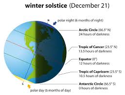 विंटर सोलस्टाइस का अर्थ है साल का सबसे छोटा दिन. Winter Solstice 2020 When Is It And What Is It Farmers Almanac