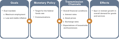 Federal Reserve Board Monetary Policy What Are Its Goals How Does It Work
