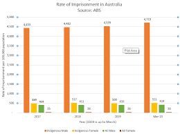 Black Lives Matter Australia S Statistics