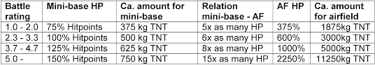 Bomb Damage Required To Destroy Mini Bases And Airfields