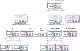 What statistical techniques are used? Chi Square Automatic Interaction Detector Decision Trees For Ptsd The Download Scientific Diagram