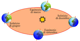 Mentre la terra percorre la sua orbita attorno al sole, a causa dell'inclinazione fissa dell'asse terrestre (di 23°27') il nostro pianeta si rivolge alla nostra stella in modi differenziati nel corso dell'anno ed è proprio questo che dà origine alle stagioni. Solstizio D Autunno