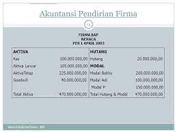 18 Contoh Soal Akuntansi Persekutuan Firma Kumpulan Contoh Soal