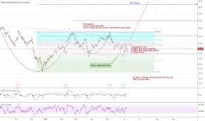 Bhf Stock Price And Chart Nasdaq Bhf Tradingview