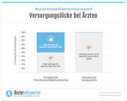 Die berufsunfähigkeitsversicherung zahlt eine monatliche rente, wenn du deinen zuletzt ausgeübten beruf, so wie er ohne gesundheitliche beeinträchtigung ausgestaltet war, voraussichtlich auf dauer nicht mehr machen kannst (§ 172 abs. Berufsunfahigkeitsversicherung Fur Arzte 2021