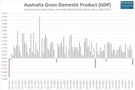 Chart Australias Quarterly Gdp Decline Was The Largest