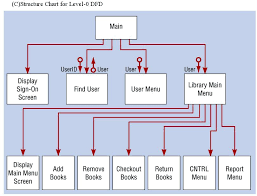 Structure Charts