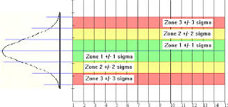 figure 3 from improvement of statistical process control at