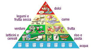 La prima piramide alimentare fu realizzata nel 1992 dal dipartimento statunitense dell'agricoltura con lo scopo di arginare il diffondersi dell'obesità ma poi nel 2005 fu modificata e da allora è stata realizzata in tante versioni che variano non solo negli aspetti grafici ma. Sai Cos E La Piramide Alimentare Ecco Perche E Vitale Conoscerla Rimedio Naturale