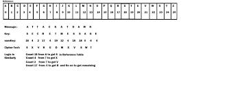 This gives the illusion of a larger number of different characters than actually exist. All C Programs Program 219 Vigenere Cipher Using C