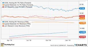 why asml is outperforming its semiconductor equipment peers