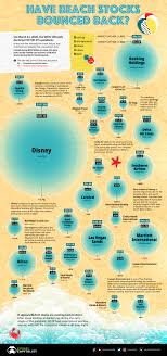 According to data from market analytics company yardeni research, there have been eight bear markets in. Pandemic Recovery Have Beach Stocks Bounced Back