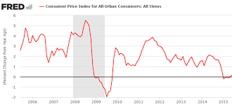 Comparing The Cost Of Living Between 1975 And 2015 You Are