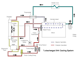 Coolant Flow Chart Rennlist Porsche Discussion Forums