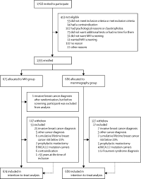 There are many types of breast cancer, and many different ways to describe them. Mri Versus Mammography For Breast Cancer Screening In Women With Familial Risk Famrisc A Multicentre Randomised Controlled Trial The Lancet Oncology