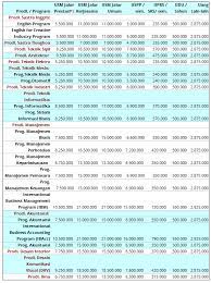 Berita terbaru cpns 2021/2022 silahkan kunjungi sscn bkn 2021/2022. Biaya Kuliah Universitas Petra Surabaya Info Biaya Kuliah