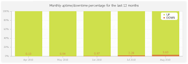 Uptime Graph Section Now Includes Monthly Uptime Downtime