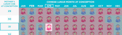 Chinese Gender Predictor Chart Chinese Gender Calendar