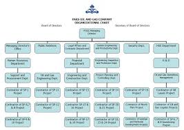 60 Clean Oil Company Organizational Chart