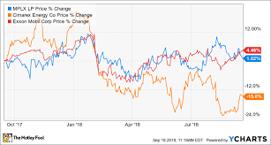 3 Top Oil Stocks To Buy Right Now The Motley Fool