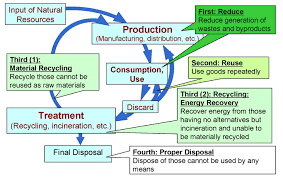 You can also be a part of this mission just by making a few changes in your daily lifestyle. The 3r Concept And Waste Minimization