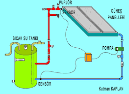 Güneş enerjisi ile yaptığımız denememizi tamamladık tüplü şohben ile entegre ettik ama tabi elektrikli ısıtıcı ile güneşli günlerde evi ısıta bilirsiniz. Gunes Enerji Sistemlerinde Kollektor Alani Ve Pompa Debi Hesabi Nasil Yapilir