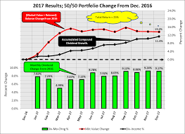 10 High Yield Portfolio 2017 Final Results Bdc And Mreit