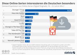 Serien Charts Die Aktuellen Streaming Hits In Deutschland