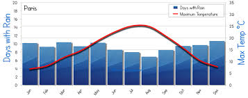 Paris Weather Averages