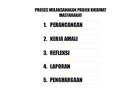 Kemahiran teknologi maklumat dan komunikasi (ict skills) apakah yang anda tahu mengenai kemahiran teknologi maklumat dan komunikasi? Khidmat Masyarakat Ialah Kerja Amali Yang Dijalankan Di Luar Waktu Persekolahan Penyertaan Aktif Dalam Kerja Khidmat Kepada Komuniti Sekolah Atau Komuniti Ppt Download