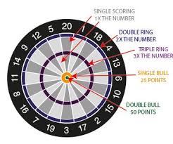Dart boards └ darts └ indoor games └ sporting goods all categories antiques art automotive baby books business & industrial cameras & photo cell phones & accessories clothing. A Starter For 5 Basic Dart Games You Should Know 101 Darts How To And More Shot Darts Discover Blog
