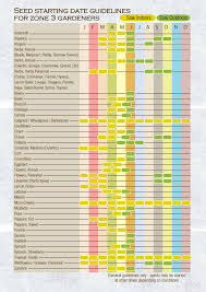 Sage Garden Seed Starting Chart For Zone 3 Gardeners Seed