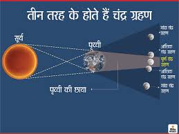 Here's what you need to know about what causes lunar and solar eclipses and what they mean for you. Dharm News In Hindi Penumbral Lunar Eclipse On July 5 Chandra Grahan On 5th July Penumbral Lunar Eclipse 2020 Facts About Penumbral Lunar Eclipse Maandya Lunar Eclipse Is Happening On July