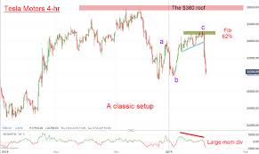 Chart Of The Week Stock Plunge Spells Trouble For Tesla