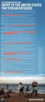 Infographic The Screening Process For Entry To The United States For Syrian Refugees Syrian Refugees Syrian Refugee Crisis Refugee