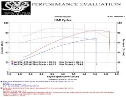 Hd Cycle Dyno Runs Graphs Hd Cycle