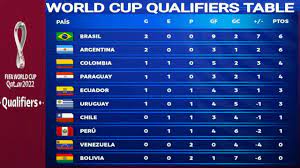 France are the reigning champions, having triumphed in russia in 2018. Fifa World Cup Qualifiers Points Table Posiciones Standings Brazil Argentina South America Youtube