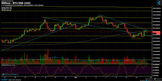 Bitcoin Price Analysis May 15