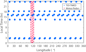 Have we got you covered? Example Of Longitudinal And Local Time Coverage Of Tidi Timed And Download Scientific Diagram