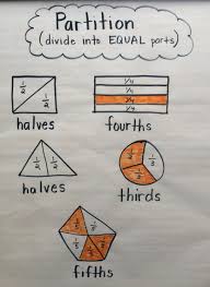 Partitioning Shapes Anchor Chart Shape Anchor Chart Anchor Charts Fractions Anchor Chart