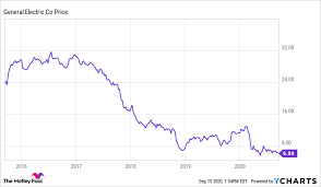 Get full conversations at yahoo finance Why I Just Bought More Ge Stock The Motley Fool