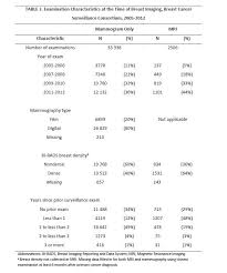 The most common symptom is a lump in your breast or armpit. Table 3 Examination Characteristics At The Time Of Breast Imaging Breast Cancer Surveillance Consortium 2005 2012 Is Breast Mri Better At Finding Second Breast Cancers Than Mammograms Alone For Breast Cancer Survivors Ncbi Bookshelf