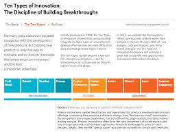 Pin By Alexis Cuddyre On Innovation Types Of Innovation Innovation Development