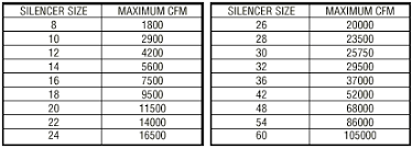 fan silencers controlling the noise made by an industrial