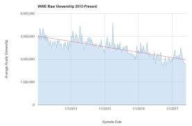 wwe raw viewership from 2013 present squaredcircle