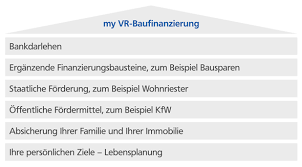 Mit bausparen von schwäbisch hall erfüllen sie sich ihre wohnträume. My Vr Baufinanzierung