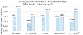 exploring the relationship of rolling resistance tire type