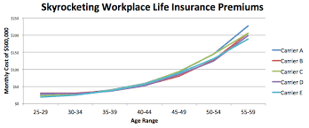 Through our findings, you can see that the increase in monthly premiums average cost of life insurance by gender. How To Waste 23 000 On Life Insurance At Work And Not Even Know It Aka What Not To Do