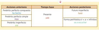 Los Tiempos Verbales En La Narracion Lengua Y Literatura Campus Virtual Ort
