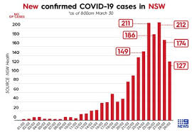 All case outcomes since first new zealand case. Nsw Covid 19 Cases Drop Again But Trend May Be Short Lived Newsnow Companynewshq